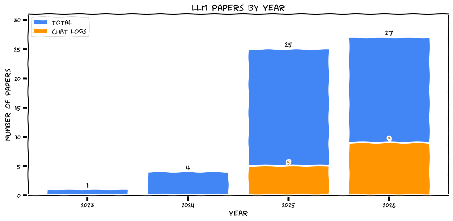 LLM Papers by Year